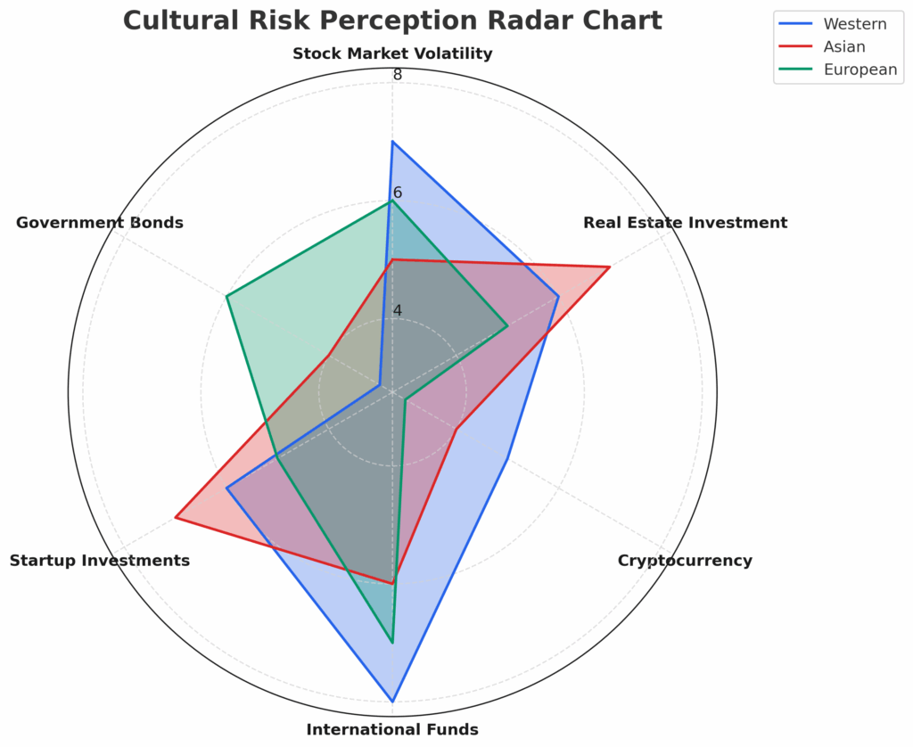 cultural risk perception radar in the theme risk tolerance questionnaire example
