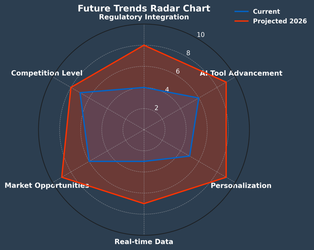 future trends radar chart in the theme AI ghostwriting in finance 