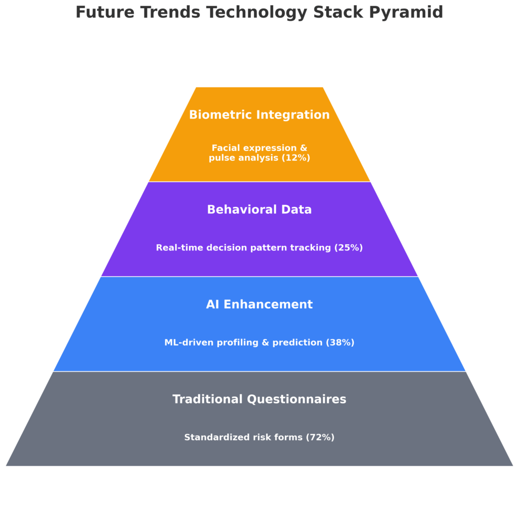 future trends tech stack pyramid in the theme risk tolerance questionnaire example
