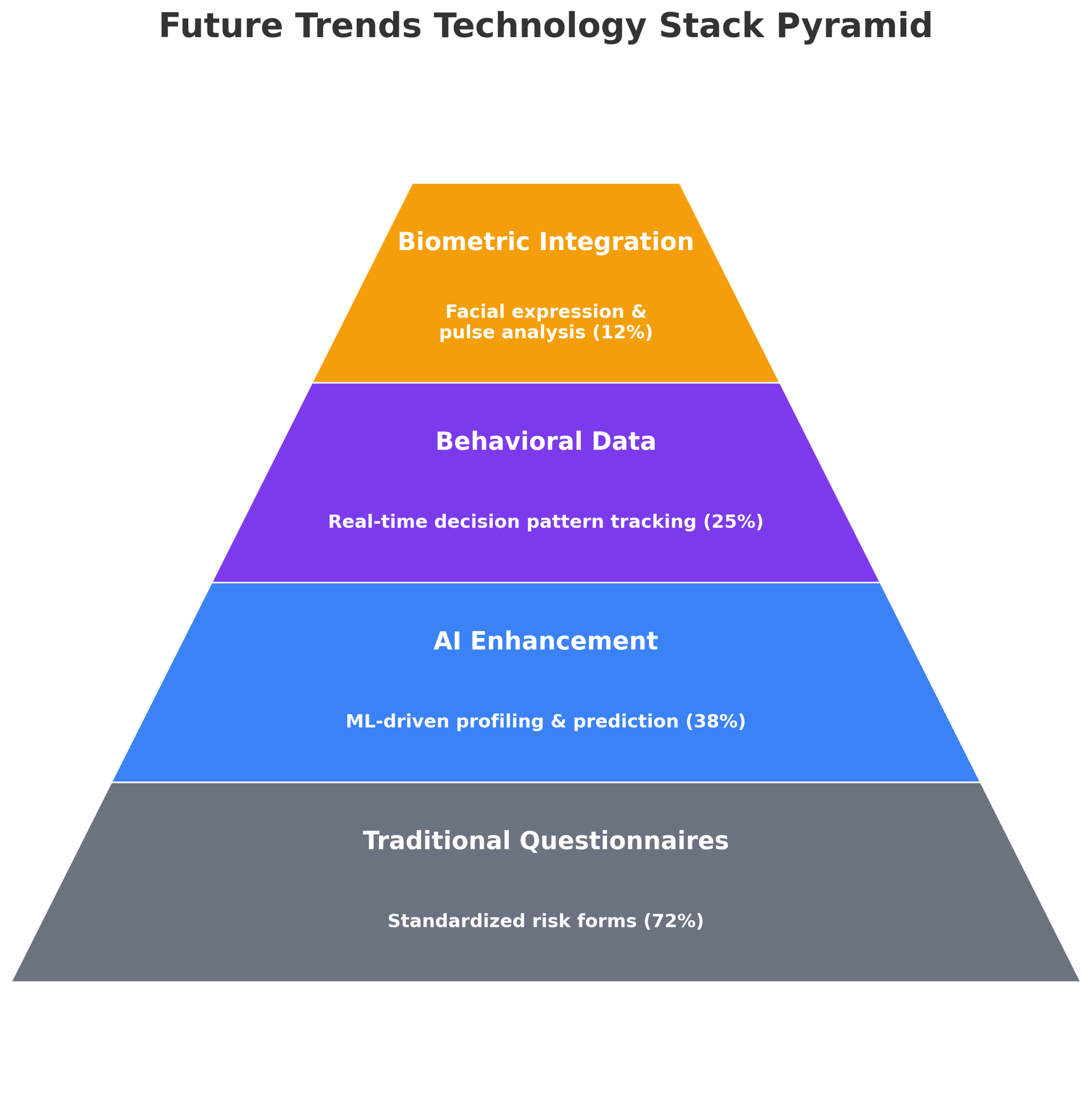 How To Use Risk Tolerance Questionnaire Example For Better Results 6 future trends tech stack pyramid in the theme risk tolerance questionnaire example