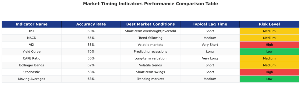 market timing indicators comparison table in the theme market timing indicators
