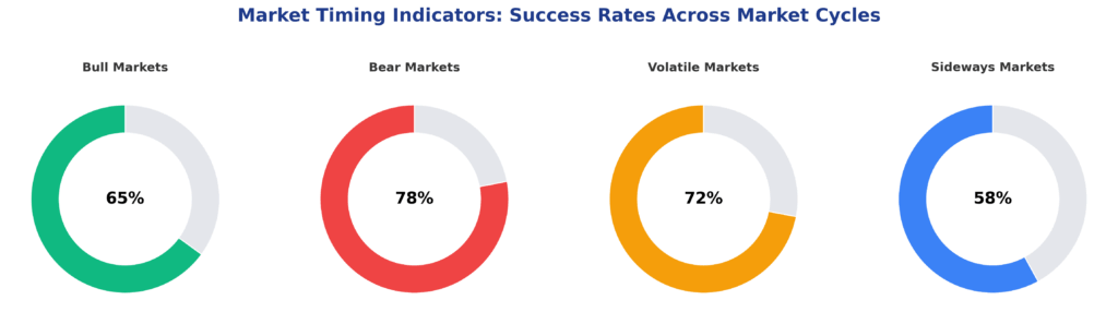 market timing success rates infographic in the theme market timing indicators
