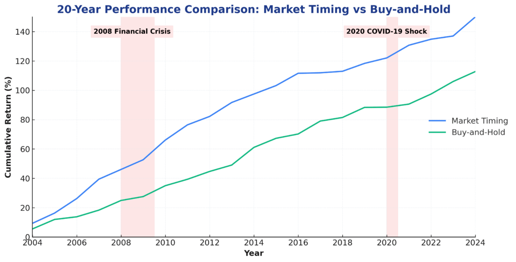 market timing vs buy and hold line chart in the theme market timing indicators