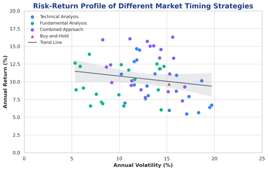 risk return scatter chart in the theme market timing indicators