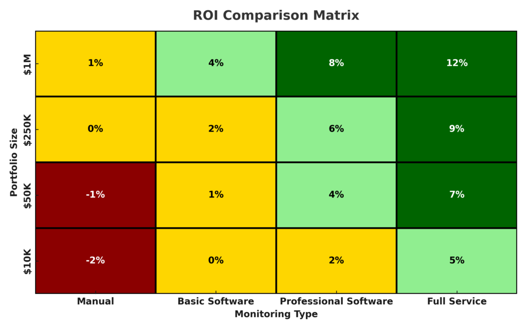 roi comparison matrix in the theme investment portfolio monitoring