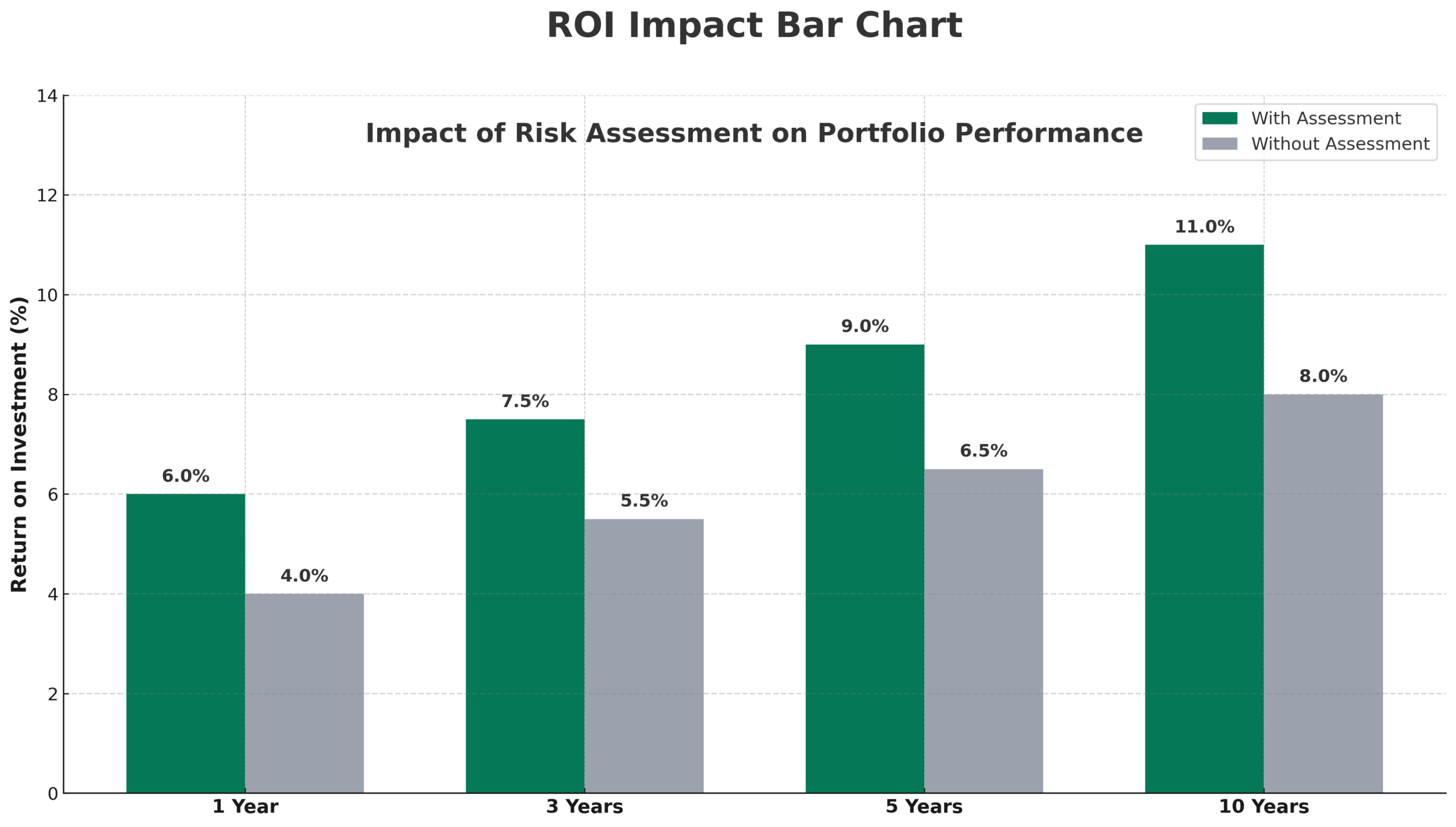 How To Use Risk Tolerance Questionnaire Example For Better Results 3 roi impact bar chart in the theme risk tolerance questionnaire example