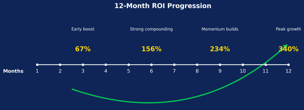 roi timeline infographic in the theme AI ghostwriting in finance