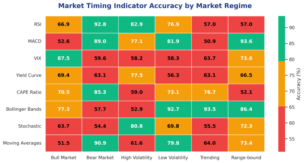 signal accuracy heatmap in the theme market timing indicators