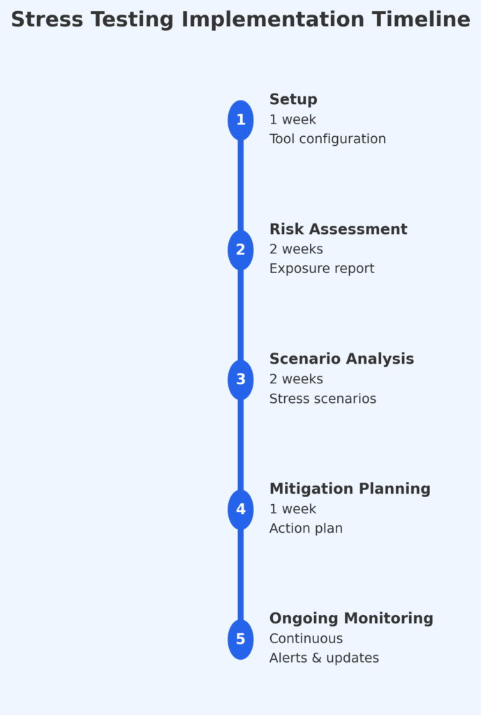 stress testing implementation timeline in the theme portfolio stress simulation 