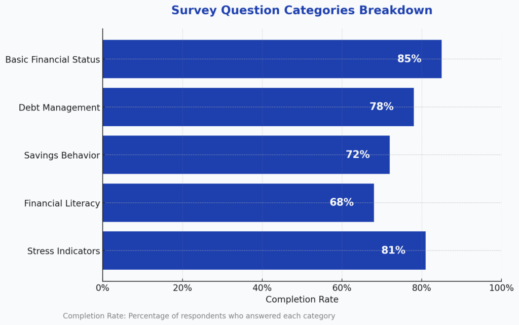 survey question categories in the theme financial wellness survey questions template