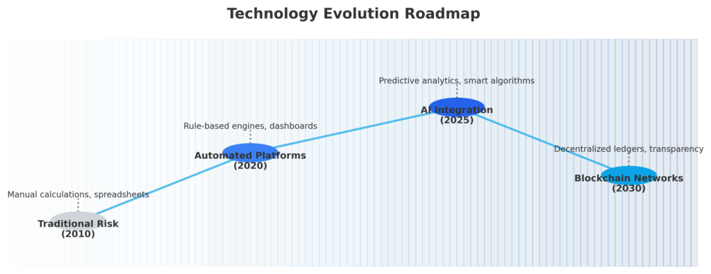 technology evolution roadmap in the theme portfolio stress simulation