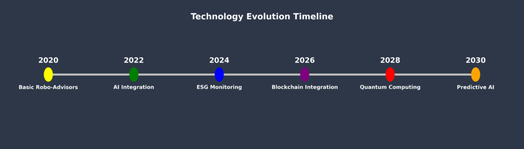 technology evolution timeline in the theme investment portfolio monitoring