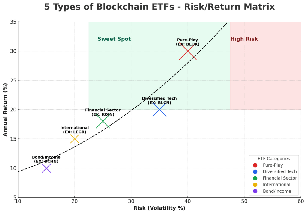 5 types of blockchain etfs in the theme blockchain ETF 