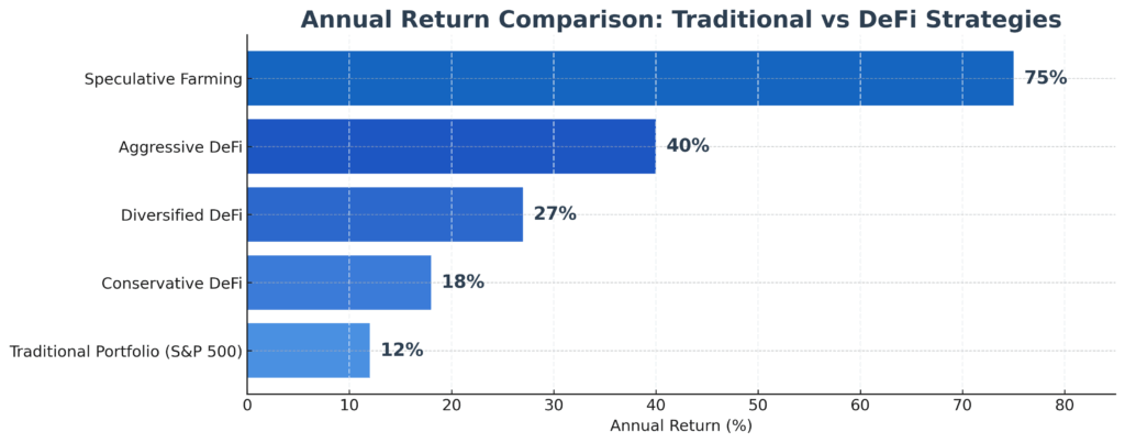 Annual Return Comparison in the theme DeFi yield farming strategies