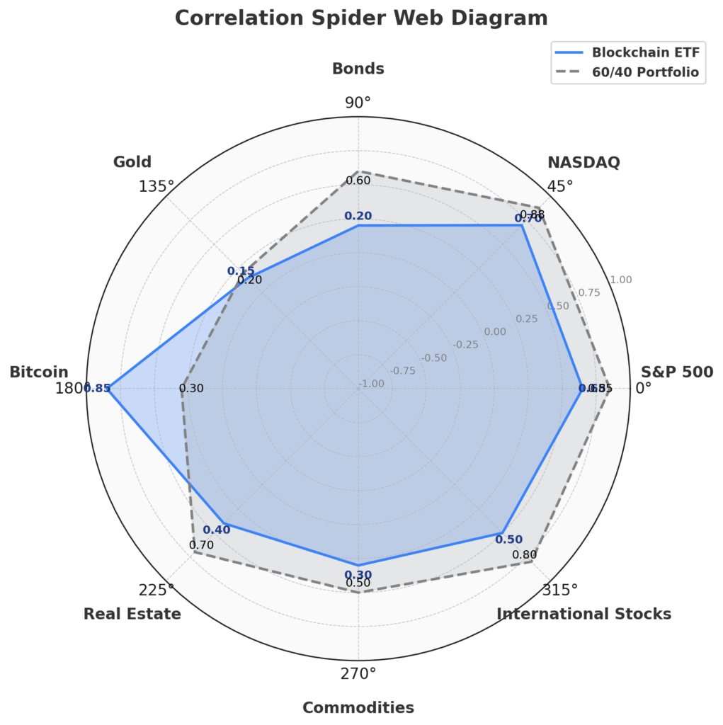 Correlation Spider Web Diagram in the theme blockchain ETF
