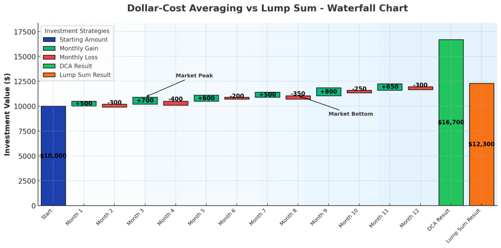 DCA vs Lump Sum in the theme blockchain ETF