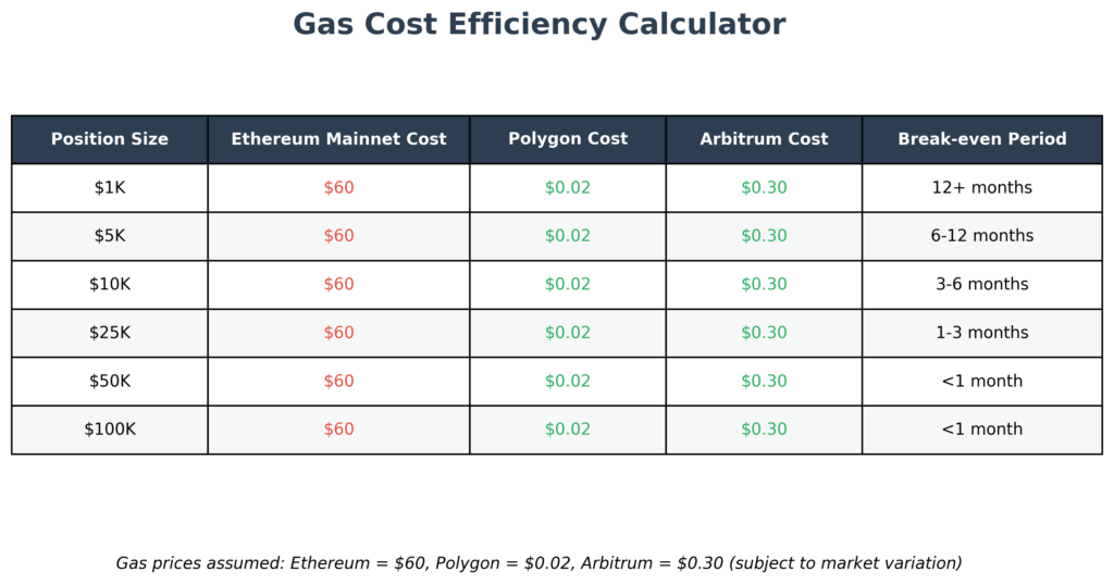 Gas Cost Efficiency Calculator Table in the theme DeFi yield farming strategies