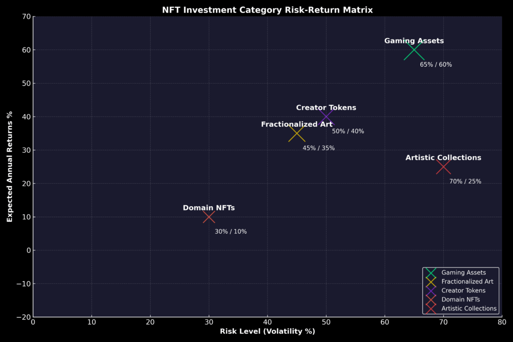 NFT Investment Category Risk Return Matrix in the theme NFT investment analysis