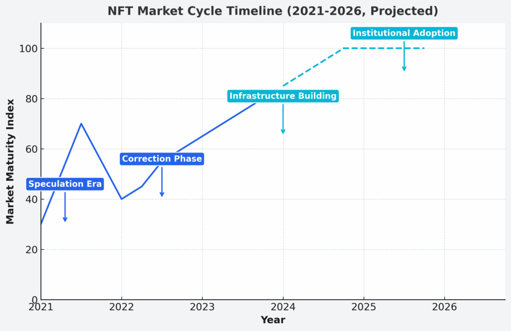NFT Market Cycle Timeline Chart in the theme NFT investment analysis