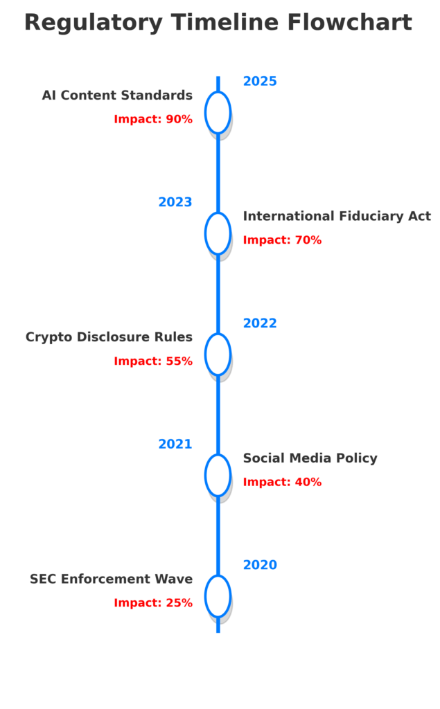 Regulatory Timeline Flowchart in the theme financial advice disclaimer