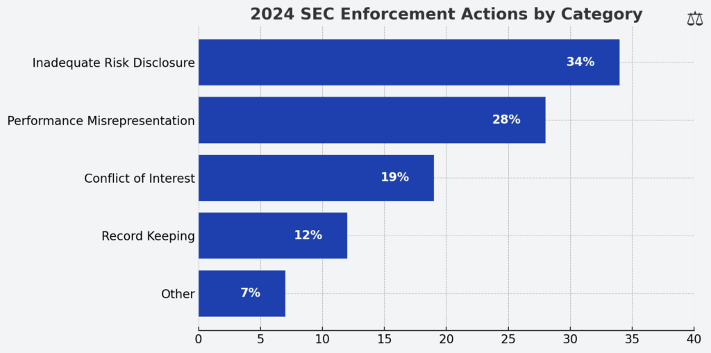 SEC Enforcement action by category in the theme financial disclaimer protection