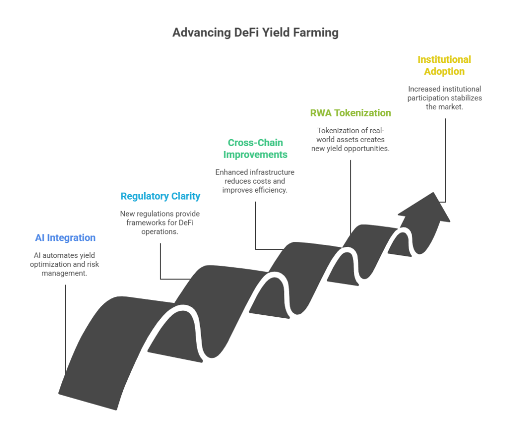 The Future of DeFi Yield Farming in the theme DeFi yield farming strategies