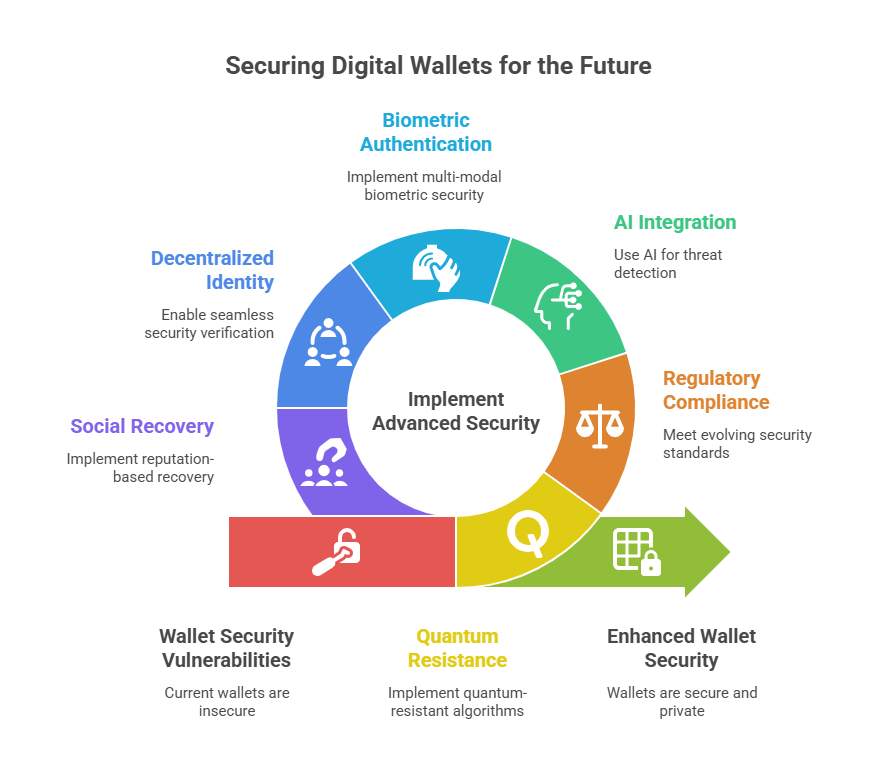 The Future of Digital Wallet Security in the theme digital wallet security