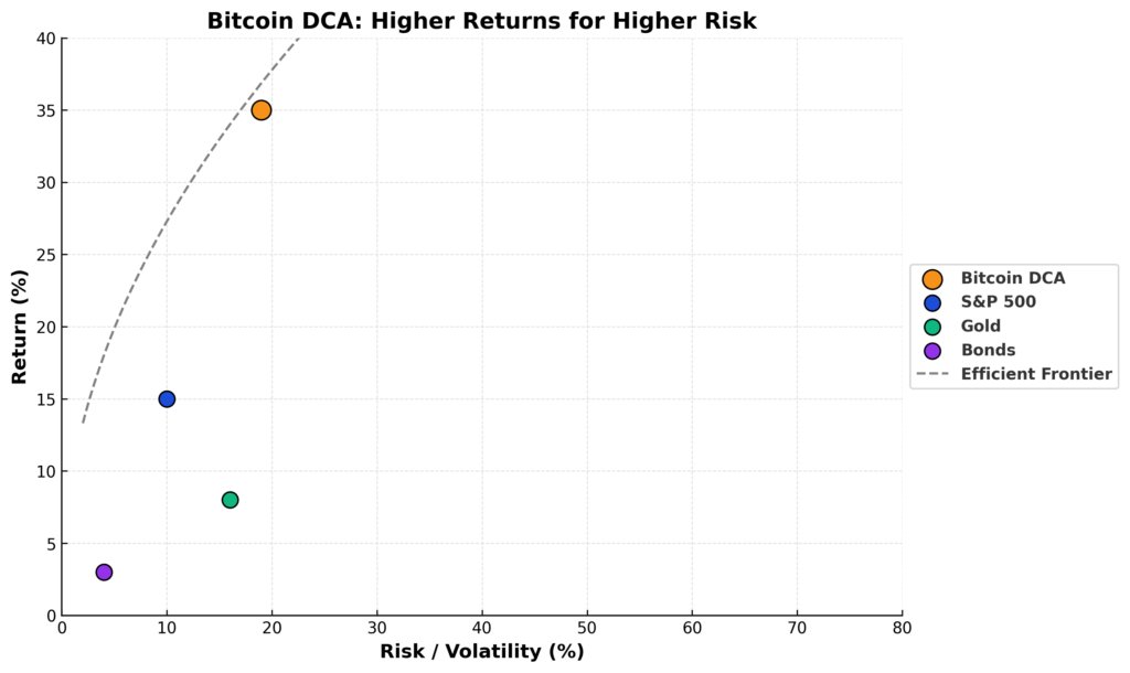 bitcoin dca risk return scatter in the theme bitcoin dollar cost averaging