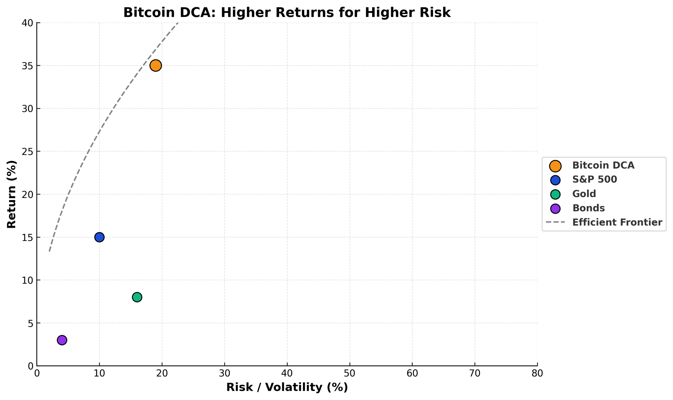Bitcoin Dollar Cost Averaging: Complete Beginner's Guide 5 bitcoin dca risk return scatter in the theme bitcoin dollar cost averaging