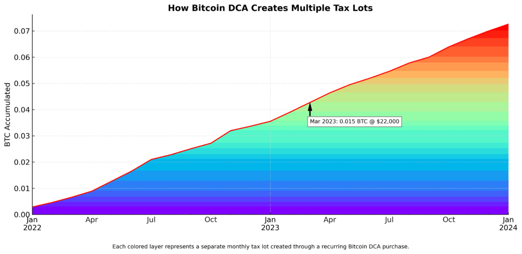 bitcoin dca risk return scatter in the theme bitcoin dollar cost averaging