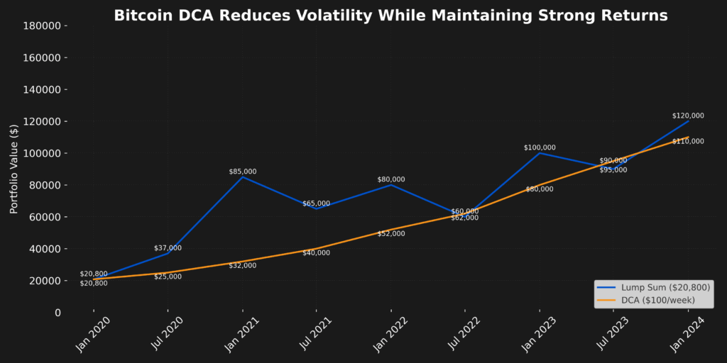bitcoin dca vs lumpsum chart in the theme bitcoin dollar cost averaging