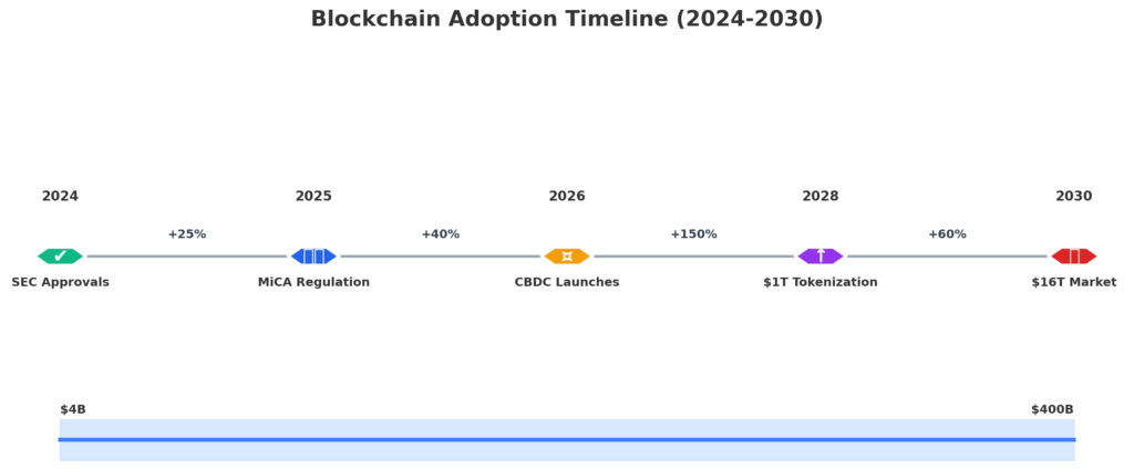 blockchain adoption timeline in the theme blockchain ETF