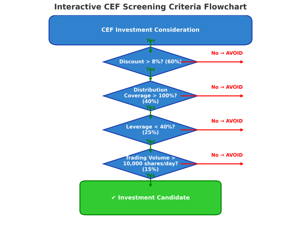 cef screening criteria flowchart in the theme closed-end funds vs open-end funds