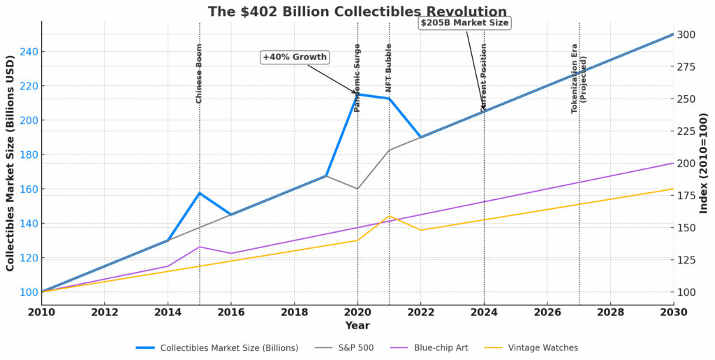 collectibles market revolution in portfolio in the theme collectibles as investments