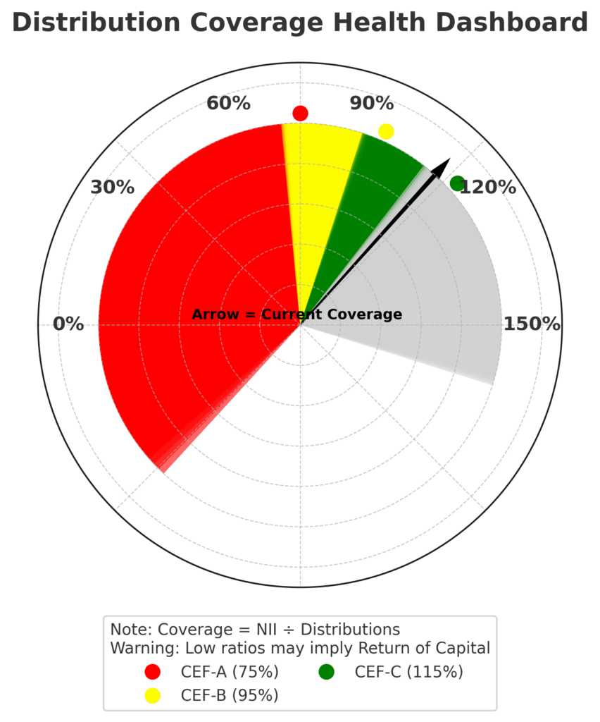 distribution health dashboard in the theme closed-end funds vs open-end funds