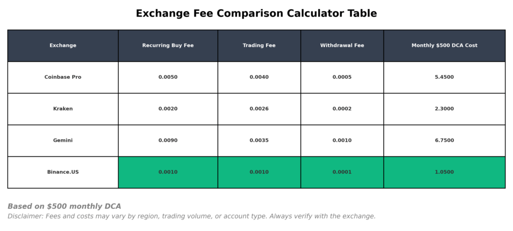 exchange fee comparison table in the theme bitcoin dollar cost averaging