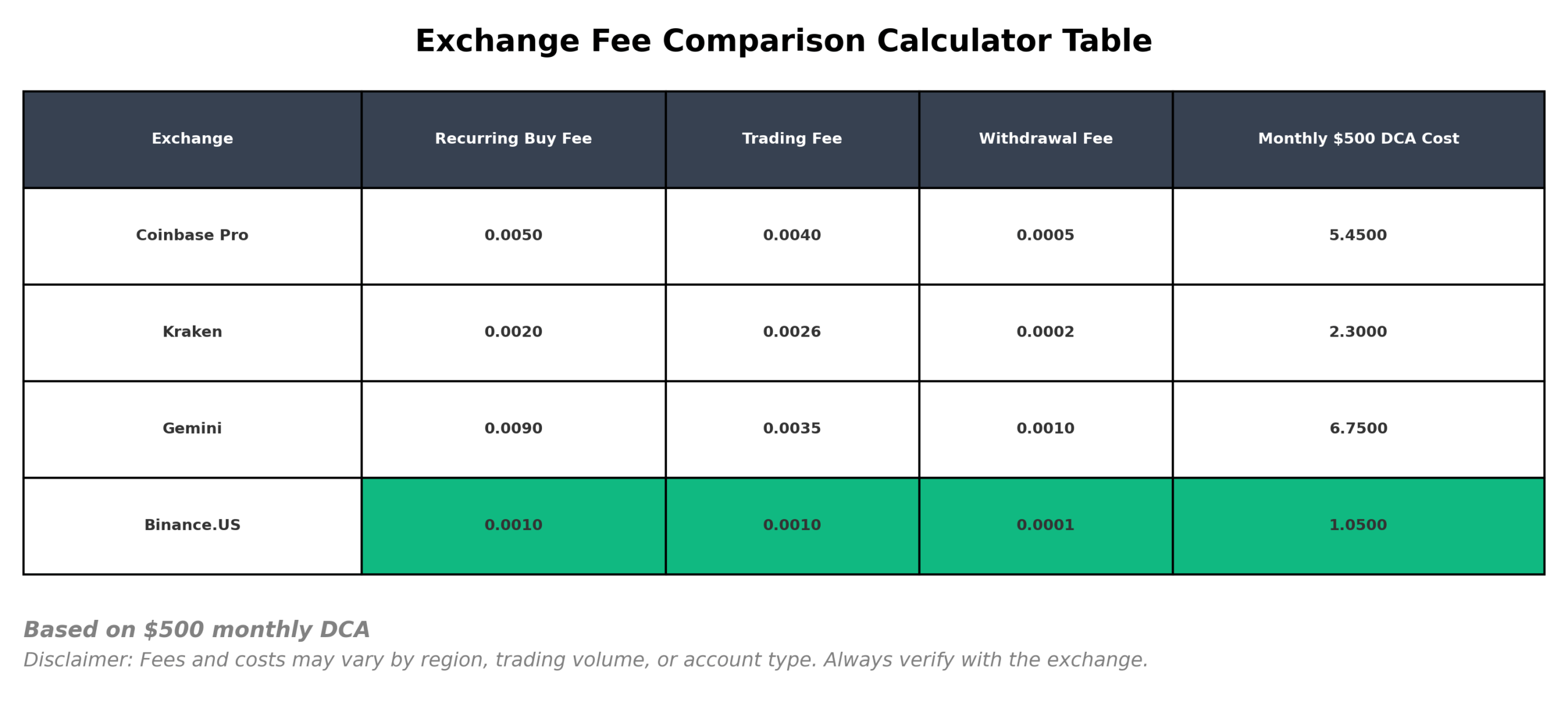 Bitcoin Dollar Cost Averaging: Complete Beginner's Guide 6 exchange fee comparison table in the theme bitcoin dollar cost averaging