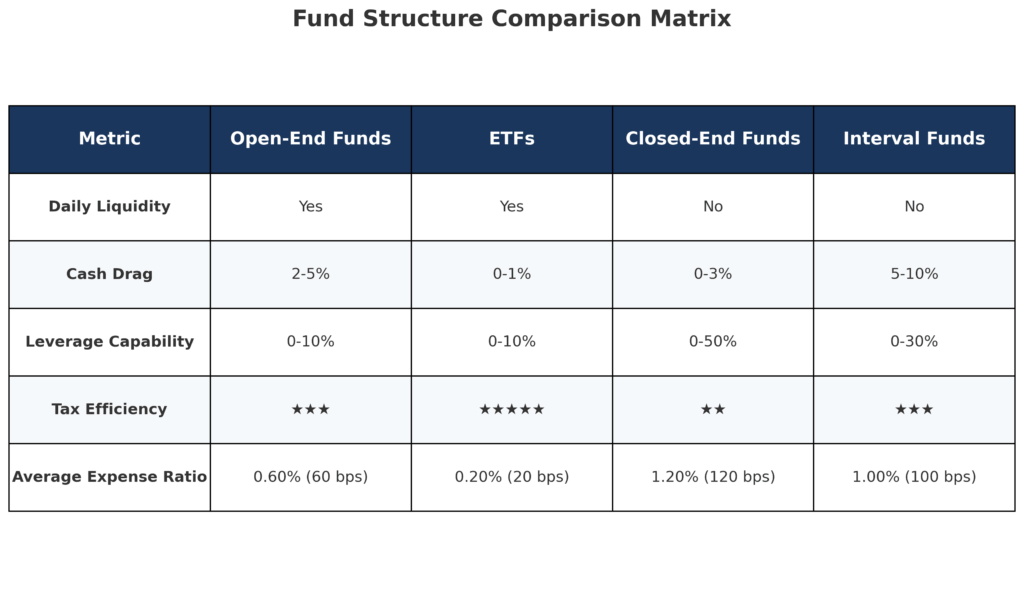 fund structure comparison matrix in the theme closed-end funds vs open-end funds