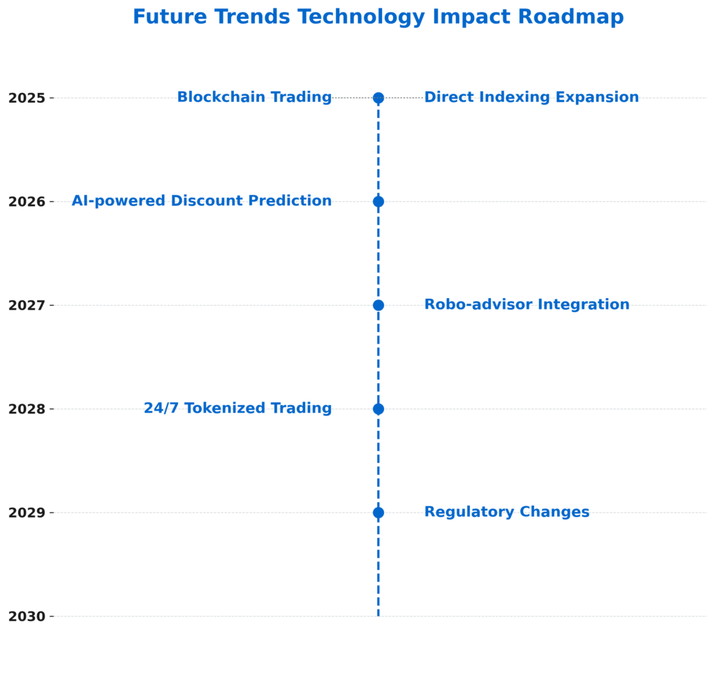 future trends technology impact roadmap in the theme closed-end funds vs open-end funds