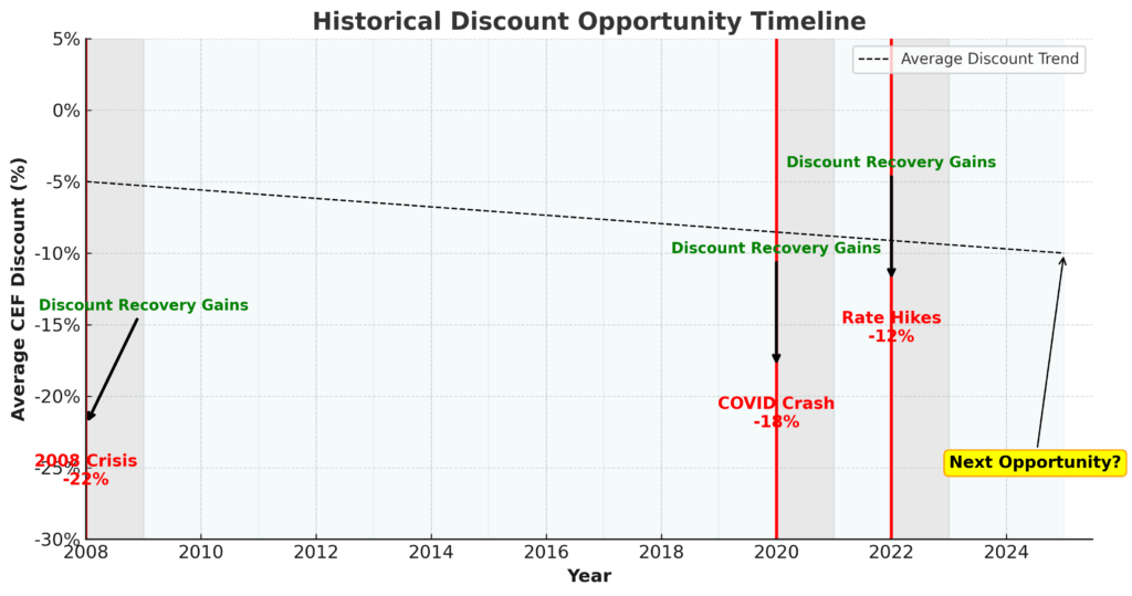 historical discount opportunity timeline in the theme closed-end funds vs open-end funds