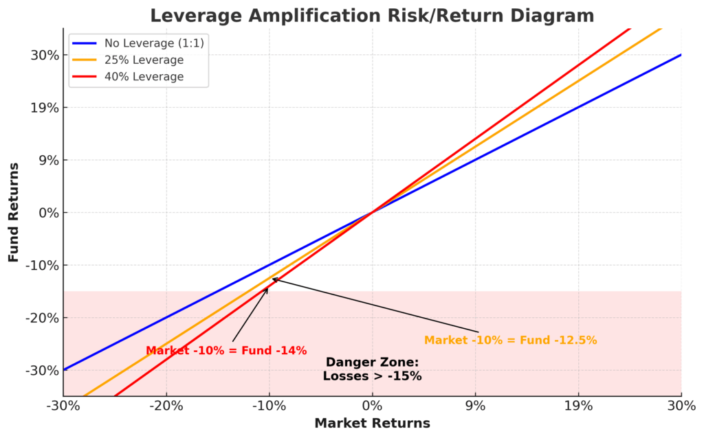 leverage amplification risk return danger in the theme closed-end funds vs open-end funds