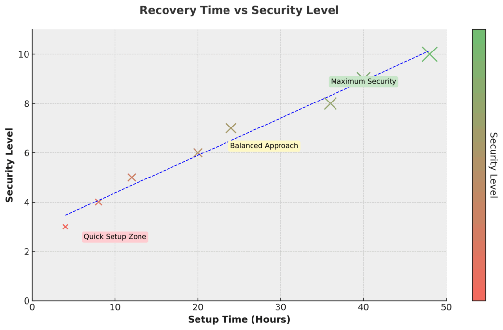 recovery time vs security level in the theme digital wallet security