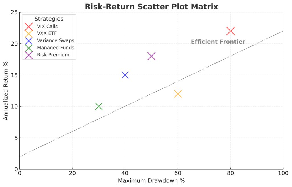 risk return scatter plot matrix VIX in the theme long volatility strategies