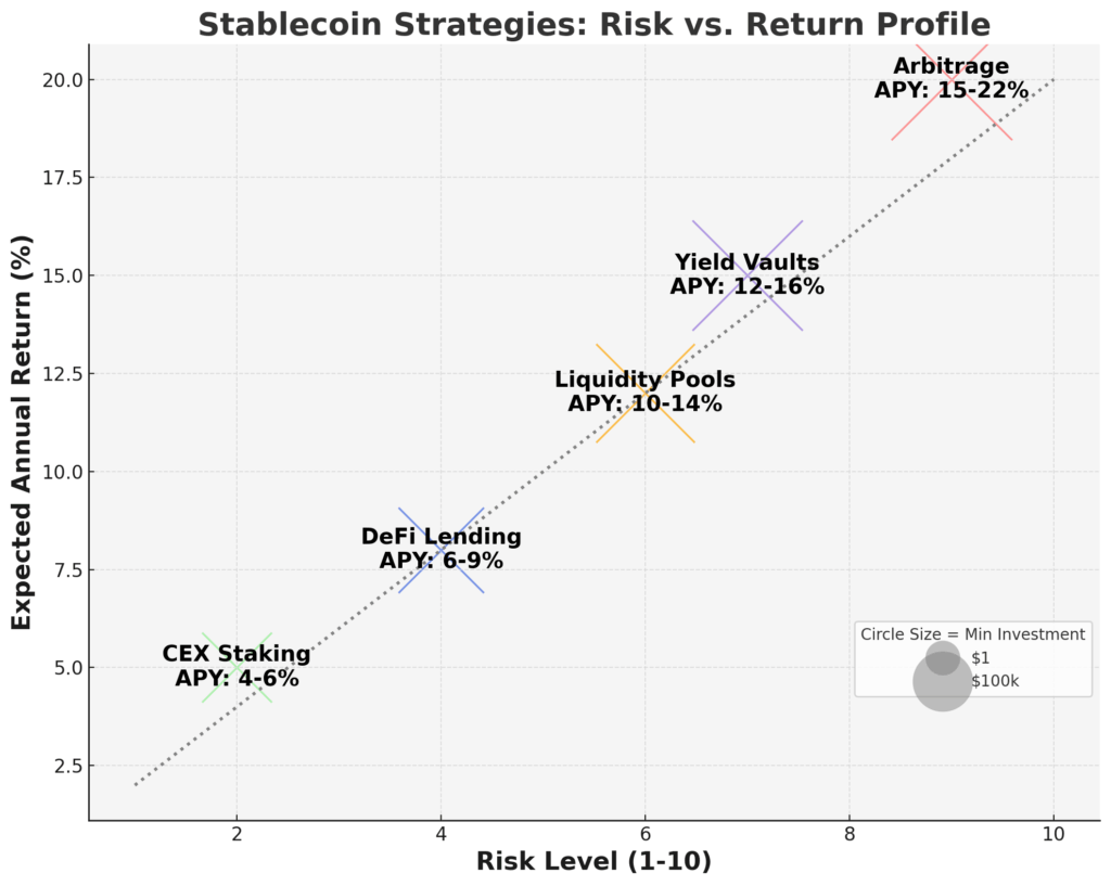 stable coin strategies - risk vs return profile in the theme stablecoin investing guide