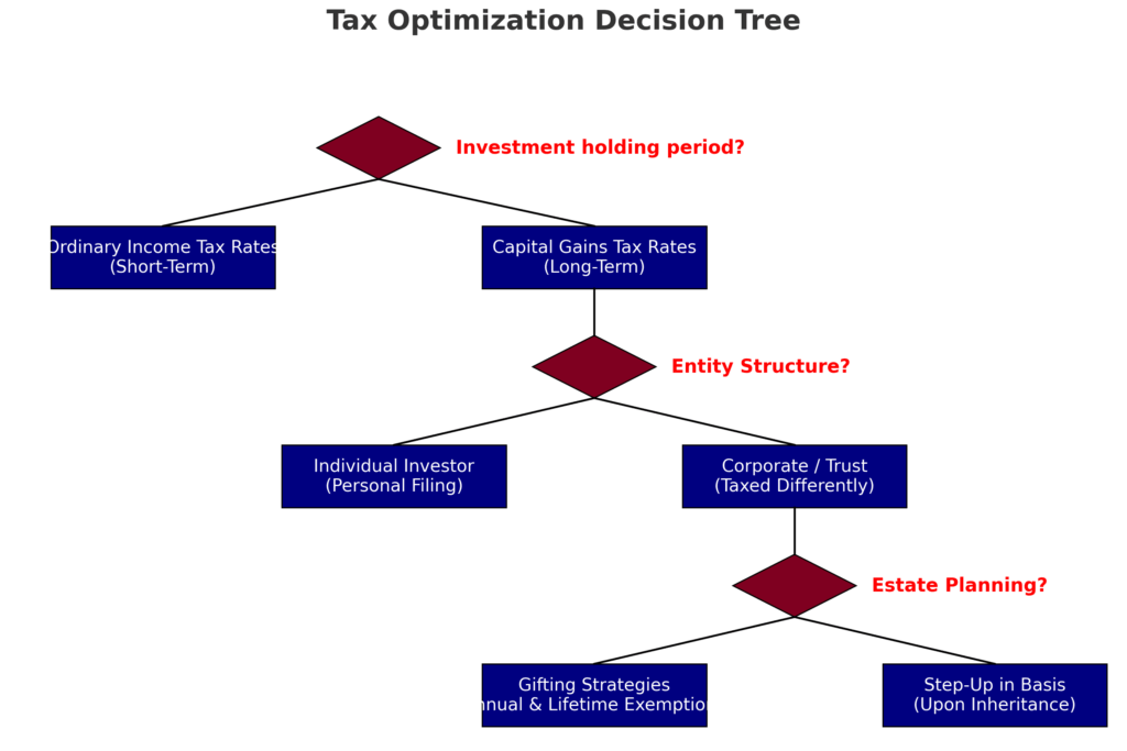 tax optimization decision tree in the theme wine investment returns