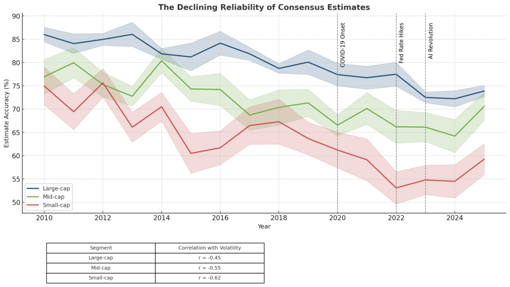Declining Reliability of Consensus Estimates in the theme consensus earnings estimates