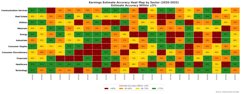 Earnings Estimate Accuracy Heat Map in the theme consensus earnings estimates