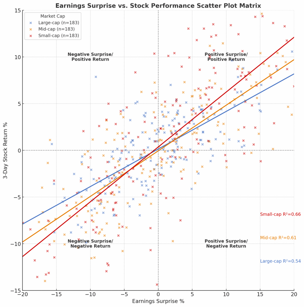 Earnings Surprise vs Stock Performance Scatter Plot in the theme consensus earnings estimates