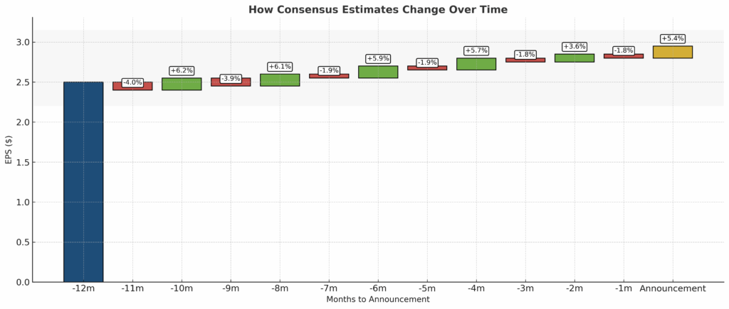 Estimate Revision Timeline in the theme consensus earnings estimates