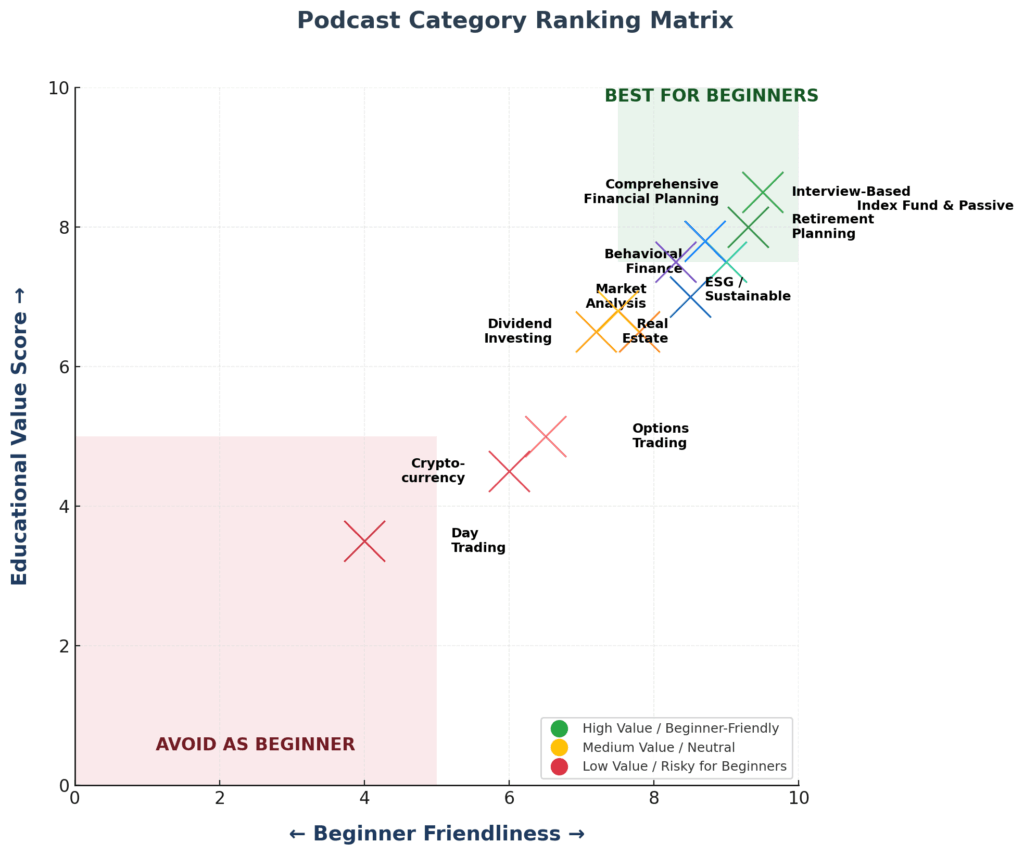Podcast category matrix in the theme best investing podcasts for beginners